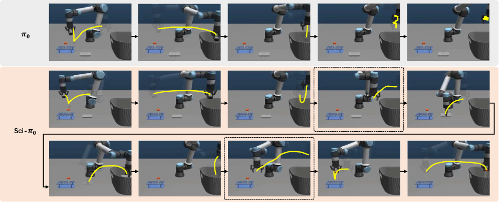 The end-effector trajectory (yellow lines) demonstrates that the base model [latex]\pi_0[/latex] successfully executes the cleaning task-picking three objects into a basket-in both simulated and real-world environments, with transitional actions highlighted by the dashed box.