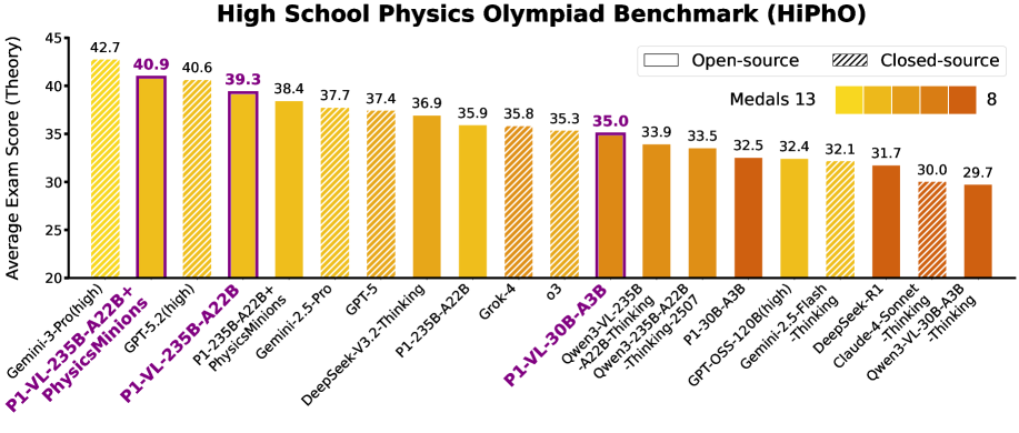 Модель P1-VL-235B-A22B является передовой открытой VLM в бенчмарке HiPhO, заняв третье место и получив 12 золотых медалей, а в сочетании с PhysicsMinions даже достигла второго места, превосходя большинство других открытых моделей по среднему баллу.