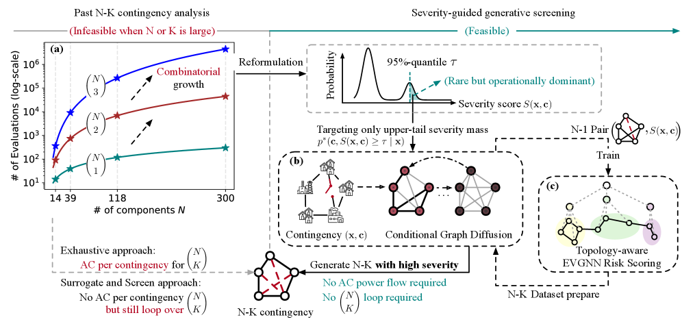 A novel contingency screening framework leverages conditional graph diffusion to efficiently identify high-risk [latex]N-k-k[/latex] outage scenarios in power networks by directly sampling from the severity distribution and utilizing a topology-aware EVGNN-trained on base-case and [latex]N-1[/latex] data-as a fast risk surrogate, thereby circumventing the computational intractability of exhaustive contingency analysis caused by combinatorial growth and eliminating the need for iterative AC power-flow simulations.