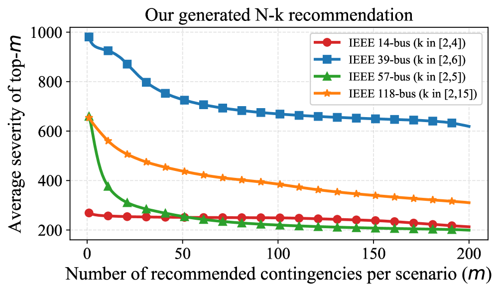 Across four IEEE benchmark systems and 200 operating scenarios, a conditional diffusion generator consistently recommends convergent contingencies with greater AC power-flow severity than uniform random sampling, as demonstrated by the average severity of top contingencies.