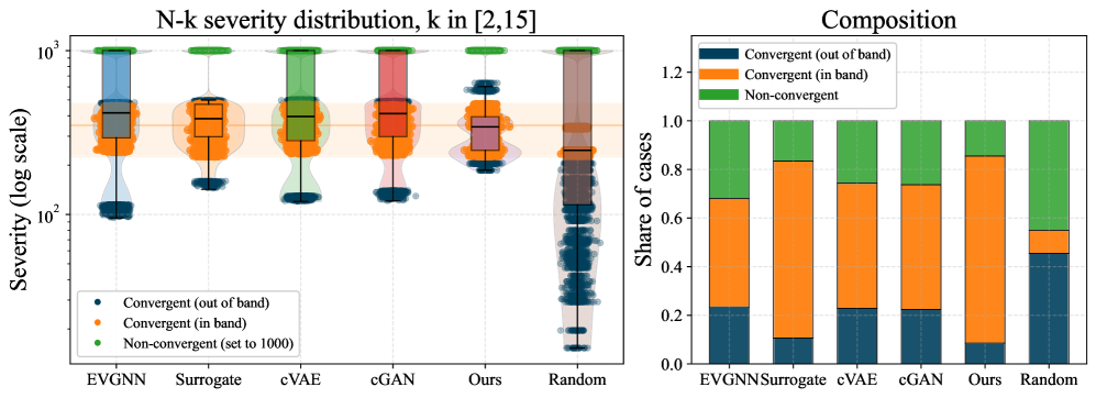 Analysis of <span class="katex-eq" data-katex-display="false">N-k</span> contingency scenarios on IEEE test systems reveals that contingency severity distributions vary significantly based on the value of <span class="katex-eq" data-katex-display="false">k</span>, with outcomes categorized by AC power flow convergence and corresponding compositions reported as stacked proportions.