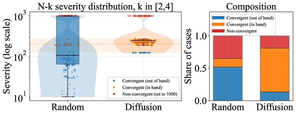 Analysis of the IEEE 14-bus system reveals the distribution of <span class="katex-eq" data-katex-display="false">N-k</span> contingency severity using ACPF, demonstrating the composition of outcomes across sampled contingencies.
