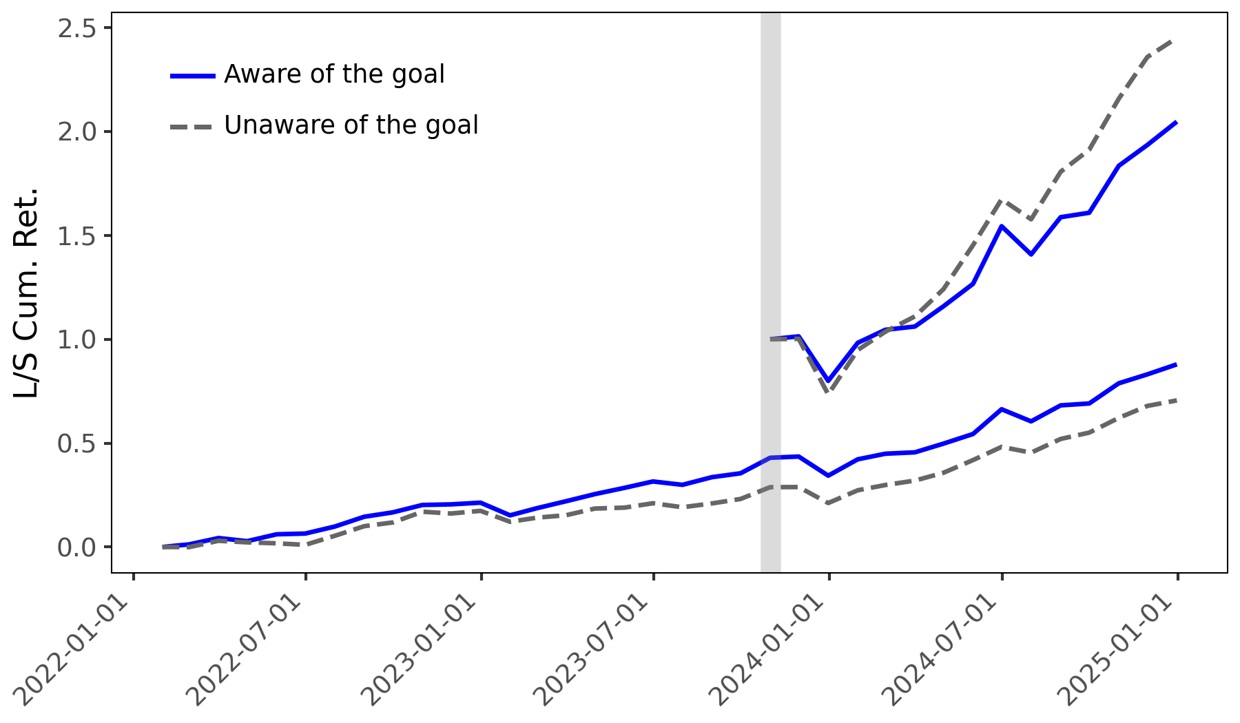 Результаты кумулятивной доходности портфеля, основанного на оценках настроений с учетом целей и без таковых, демонстрируют влияние учета целей на инвестиционную стратегию.