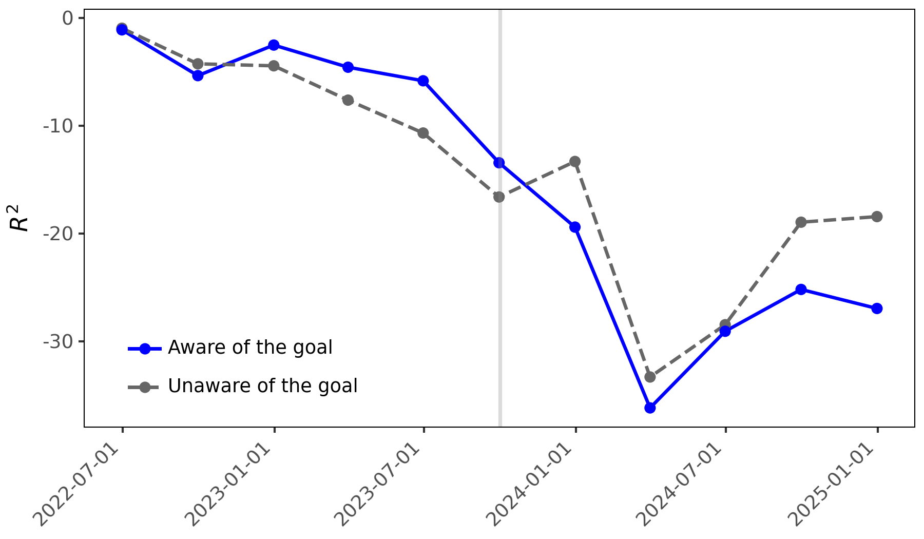 Оценка точности вневыборочных прогнозов, основанная на оценках конкуренции, полученных с помощью GPT, демонстрирует стабильные результаты поквартально.