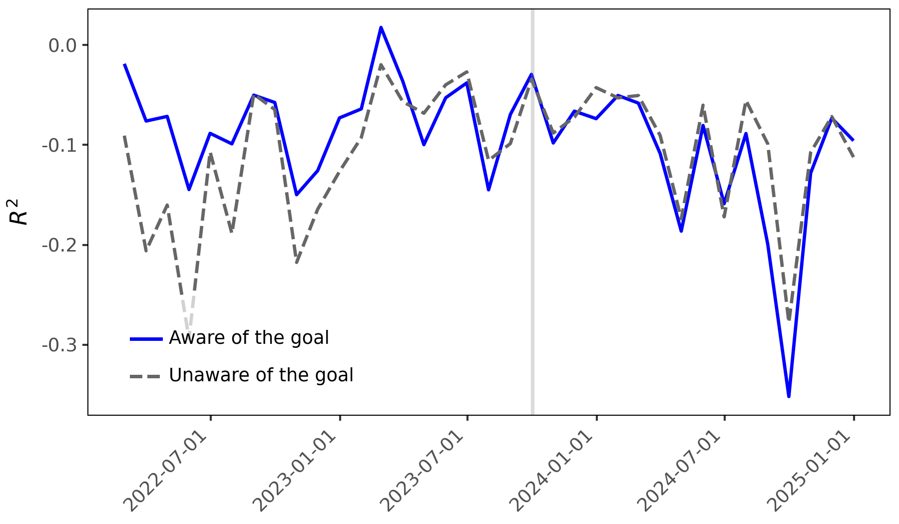 Ежемесячная точность вневыборочных прогнозов демонстрирует, что учет целевых настроений (<span class="katex-eq" data-katex-display="false"> goal-aware </span>) позволяет добиться более высокой прогностической силы по сравнению с анализом настроений, не ориентированным на конкретные цели (<span class="katex-eq" data-katex-display="false"> goal-blind </span>).