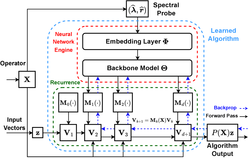 AutoSpec - это система, использующая обученную нейронную сеть и рекуррентную формулу для определения численных алгоритмов, позволяющих извлекать спектральную информацию (<span class="katex-eq" data-katex-display="false">\widehat{\bm{\lambda}},\widehat{\bm{r}}</span>) из оператора <span class="katex-eq" data-katex-display="false">𝐗</span>, параметризовать полином <span class="katex-eq" data-katex-display="false">P(\cdot)[latex] и осуществлять самообучение на основе градиента потерь, вычисляемых для конечного состояния [latex]𝐕_{d+1}</span>.