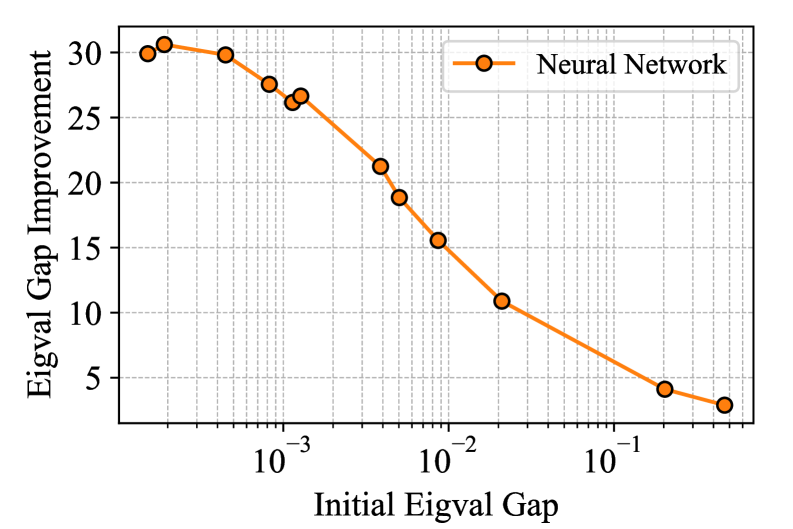 Обученные полиномиальные алгоритмы предварительной обработки значительно увеличивают разрыв собственных значений по сравнению со стандартной итерацией по подпространству, что демонстрируется на графиках для полиномов степени k, полученных как после предварительного обучения (слева), так и после последующего обучения с использованием спектральных проб (справа).