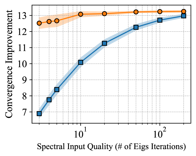 Использование остатков оценки собственных значений значительно улучшает скорость сходимости алгоритмов (в логарифмическом масштабе) по сравнению с итерацией Ричардсона, особенно при работе с плохо обусловленными матрицами и ограниченном количестве итераций спектрального зондирования.