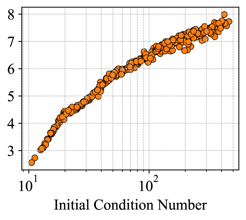 Алгоритм, основанный на нейронной сети, аппроксимирующей обратный квадратный корень для синтетических матриц, демонстрирует устойчивое улучшение результатов при использовании более точных спектральных проб, полученных методом подпространственной итерации - чем больше итераций, тем выше качество пробы и, соответственно, эффективность алгоритма.