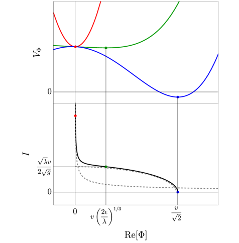 В ходе инфляции потенциал <span class="katex-eq" data-katex-display="false">V_{\Phi}</span> изменяется в зависимости от параметра <span class="katex-eq" data-katex-display="false">I</span>, при этом минимум потенциала смещается, как показано на графике, следуя приближенным зависимостям <span class="katex-eq" data-katex-display="false">\Phi=\epsilon v^{3}/(gI^{2})</span> и <span class="katex-eq" data-katex-display="false">\Phi=\sqrt{v^{2}/2-2gI^{2}/\lambda}</span> при определенных значениях <span class="katex-eq" data-katex-display="false">I</span>.
