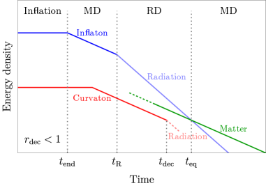 Эволюция плотностей энергии показывает, что при <span class="katex-eq" data-katex-display="false">r_{dec} > 1</span> инфлатон и курватон последовательно доминируют во Вселенной, распадаясь в излучение, в то время как при <span class="katex-eq" data-katex-display="false">r_{dec} < 1</span> курватон никогда не доминирует, и наблюдается единая эпоха излучения.