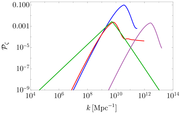 Спектры флуктуаций кривизны демонстрируют, что модели типа II, представленные различными наборами параметров, способны порождать первичные чёрные дыры, объясняющие наблюдаемые события микролинзирования, причём красная и синяя линии соответствуют чёрным дырам, способным объяснить эти события, в то время как фиолетовая линия указывает на образование чёрных дыр меньшей массы, а модели типа I демонстрируют иные характеристики флуктуаций кривизны, обусловленные эволюцией поля [latex]\varphi_{0}[/latex] во время инфляции и подавлением флуктуаций [latex]\delta\sigma[/latex] на ранних стадиях.