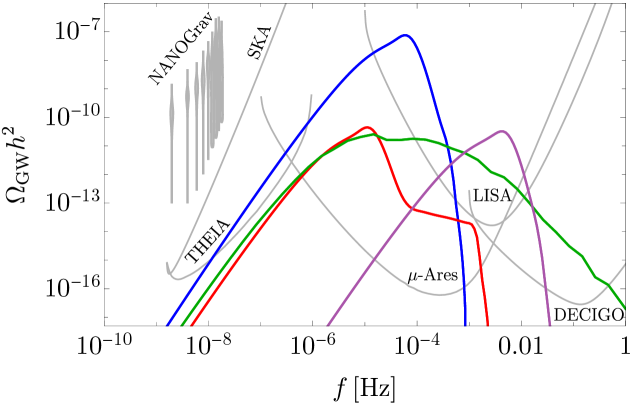 Спектры мощности гравитационных волн для моделей аксионных курватонов типов II (синий, красный и фиолетовый) и I (зеленый) демонстрируют потенциальную обнаружимость будущими обсерваториями, включая Square Kilometre Array (SKA), THEIA, μAres, Laser Interferometer Space Antenna (LISA) и DeciHertz Interferometer Gravitational-Wave Observatory (DECIGO), а также данные NANOGrav за 15 лет в диапазоне наногерц.