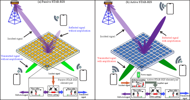 STAR-RIS может быть реализован как в пассивной (а), так и в активной (б) архитектуре, определяющей возможности управления сигналом.