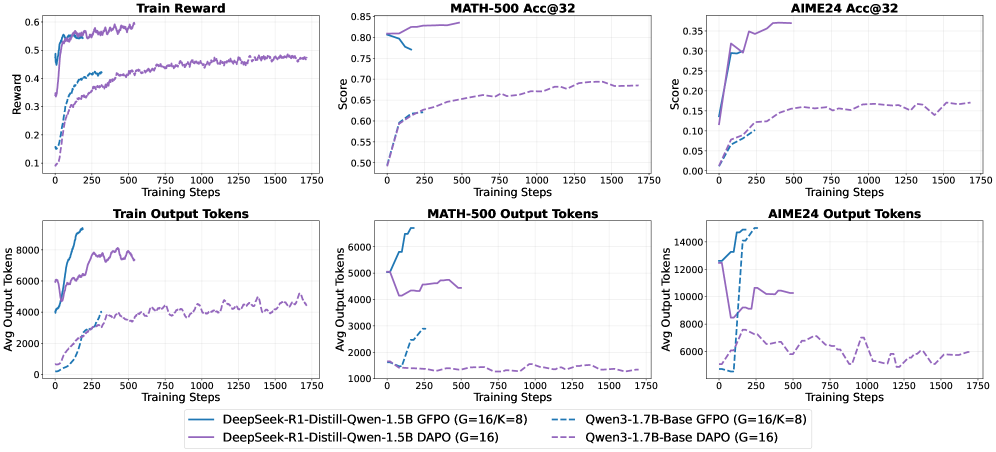 Обучение с использованием GFPO (G=16, k=8) приводит к увеличению средней длины генерируемого текста для моделей Qwen3-1.7B-Base и DeepSeek-R1-Distill-Qwen-1.5B, особенно на поздних этапах, что демонстрирует эффективность подхода по сравнению с базовым уровнем DAPO.