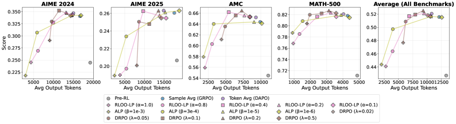 Результаты демонстрируют, что снижение производительности при увеличении длины генерируемого текста не связано с обрезанием ответа, а является закономерностью, подтвержденной и при контексте оценки 32K.