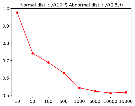 Результаты показывают, что эффективность метода NF-SLT, реализованного с помощью NICE, снижается с увеличением размерности данных, при этом скорость этого снижения более выражена при большей разнице между распределениями входных и выходных данных.