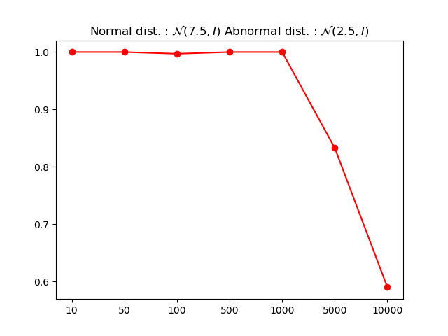 Результаты показывают, что производительность NF-SLT, реализованного с помощью RealNVP, оцениваемая по метрике AUROC, зависит от размерности данных и параметров распределения.