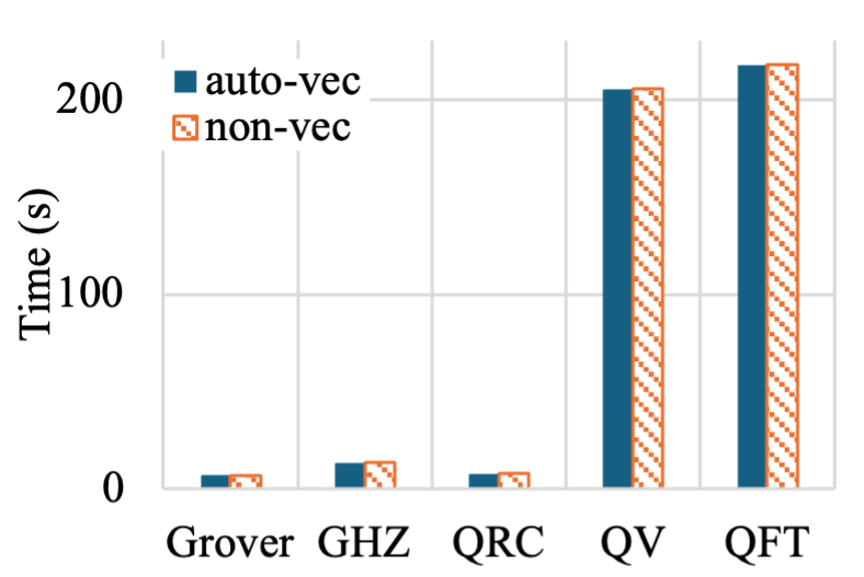 Эффективность пяти квантовых алгоритмов была исследована на трех ARM-платформах с использованием VLA и автоматической векторизации компилятором, что позволило выявить возможности оптимизации производительности на различных архитектурах.