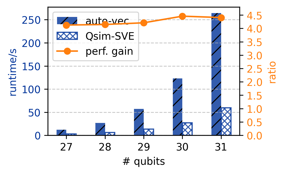 Автовекторизованная и оптимизированная для SVE версии квантовых схем демонстрируют сопоставимую производительность на платформах Grace, Graviton и A64FX.