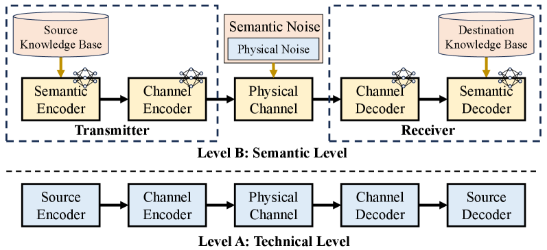 SemCom distinguishes itself from conventional communication architectures by directly leveraging semantic information to enhance information transfer.