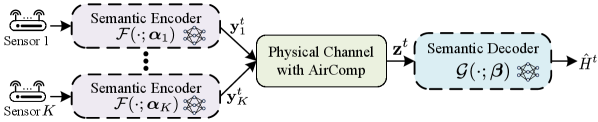 В отличие от традиционных систем OMA, где затраты на связь линейно растут с количеством датчиков, система MU-SemCom на основе AirComp обеспечивает эффективную и масштабируемую передачу семантически агрегированных данных по одному каналу связи.