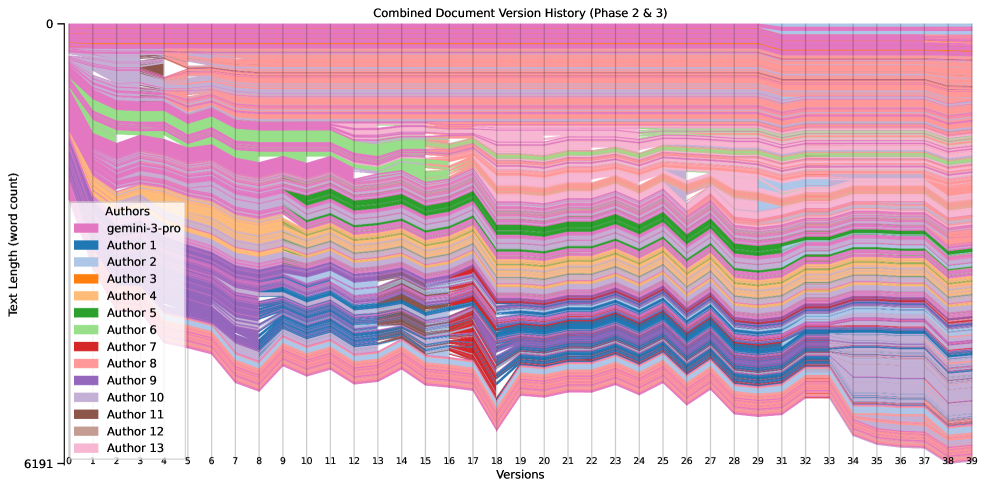 Analysis of the AMOC report’s edit history, visualized as a history flow, reveals a complex interplay of AI and human contributions as the document evolved from an initial draft ([latex]0[/latex]) through multiple revisions.