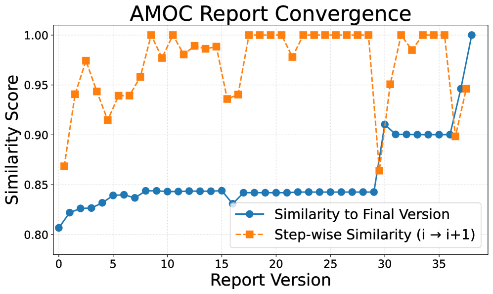 Document similarity scores demonstrate that successive versions of the AMOC report converge towards the final version, indicating progressive refinement.