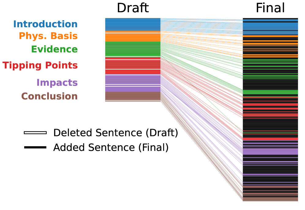 The sentence alignment process, when applied to the AMOC report, reveals the underlying connections between statements, effectively mapping the logical structure of the document and exposing relationships not immediately apparent through linear reading.