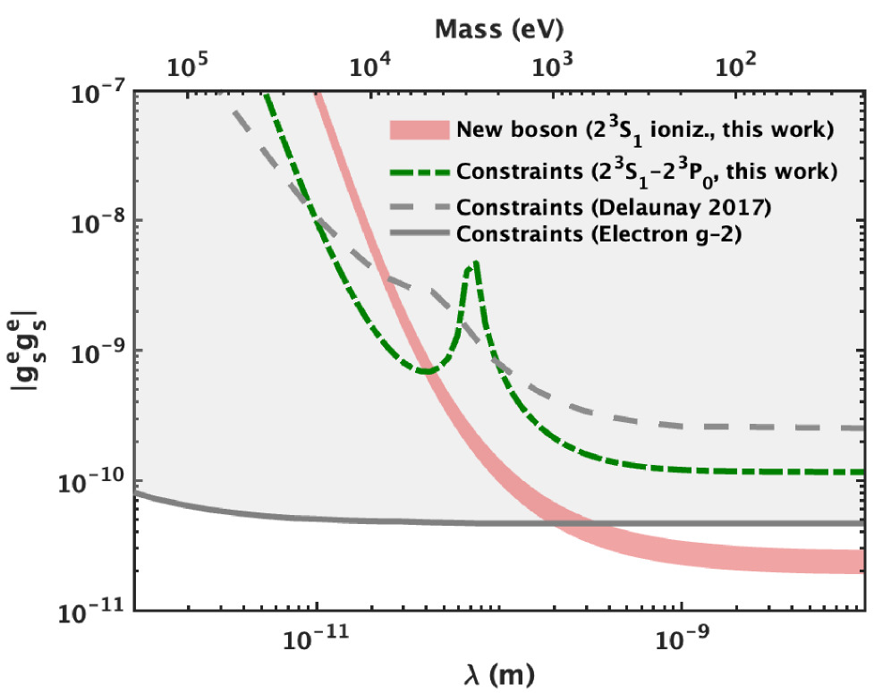 The scalar new-boson coupling product <span class="katex-eq" data-katex-display="false">g_s g_s</span> is constrained by the helium discrepancy (pink band), with new constraints (green dash-dotted curve) alongside existing ones (gray curves) as a function of interaction range λ, indicating that a boson mass below 800 eV remains plausible while higher masses are excluded.