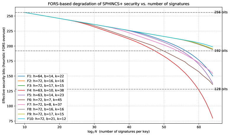 Using the FORS signature scheme with low signing costs reveals a trade-off between security and signature size, demonstrating that increasing the signature budget <span class="katex-eq" data-katex-display="false">2m2^{m}</span> directly improves security levels.