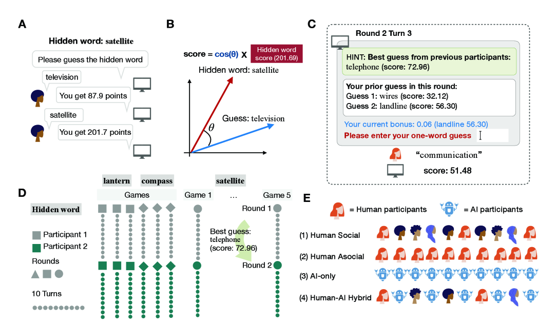 Participants collectively searched for a hidden target word (