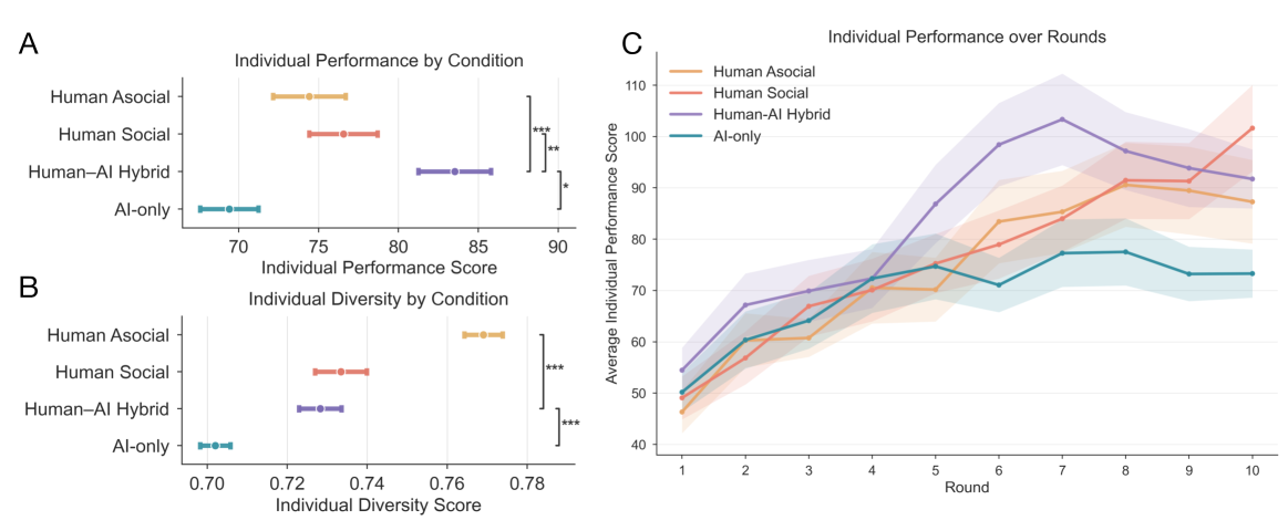 Participants exhibiting higher diversity in their word choices, measured as [latex]1 - \text{mean pairwise cosine similarity}[/latex], also demonstrated significantly improved performance, as evidenced by higher maximal scores across rounds (p < 0.001 after Benjamini-Hochberg correction).
