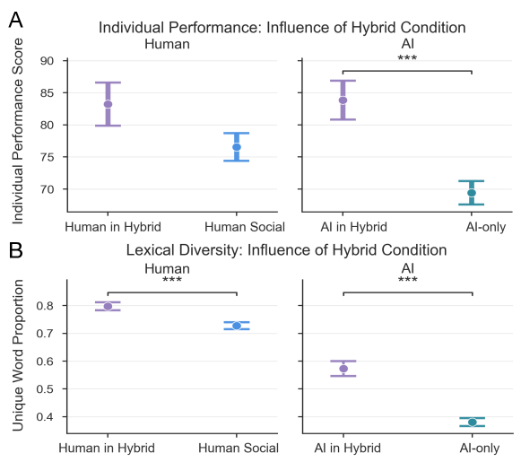In the Human-AI Hybrid condition, both human performance and lexical diversity were influenced by the AI, while the AI’s performance and diversity were, in turn, shaped by human interaction, as demonstrated by comparisons to purely human and AI conditions.