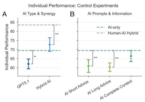 Individual performance varied significantly across control experiments, demonstrating that the Hybrid AI condition-combining artificial intelligence with human input-outperformed both the AI-only and GPT5.1 models, and that providing comprehensive contextual information-AI Complete Context-yielded better results than shorter advice formats-AI Short Advice or AI Long Advice-suggesting a synergy between human-AI collaboration and the importance of detailed prompting for optimal performance.