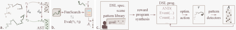 This system automatically synthesizes reward programs from scene descriptions and a library of pattern-detecting code, using simulation traces and distance metrics to optimize actions via FunSearch and iteratively augment the code library with new detectors.