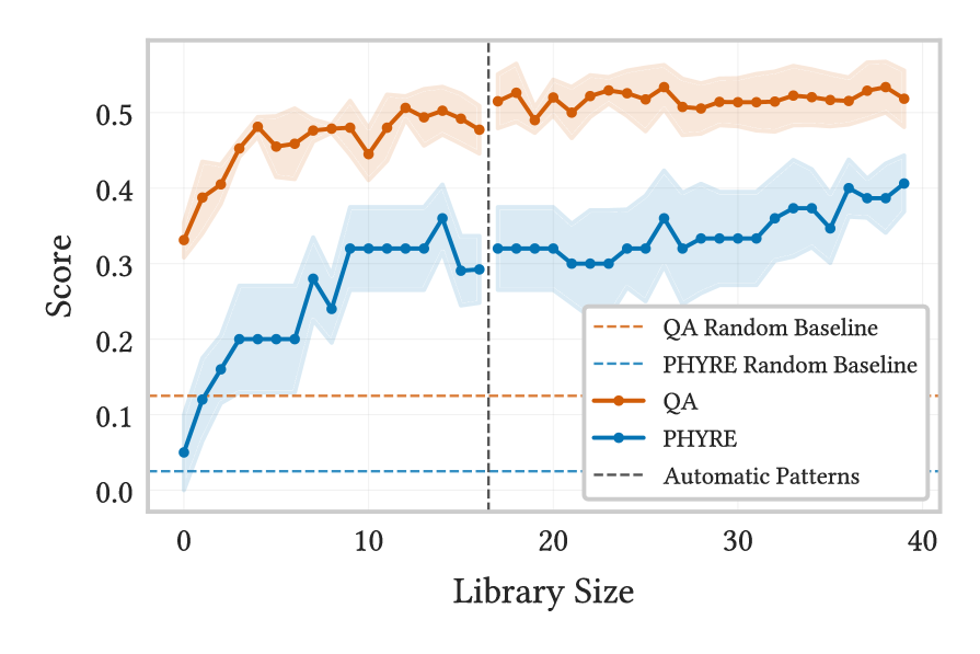 Performance on Q&A and Phyre benchmarks using the Qwen3-VL 8B model improves with library size up to [latex]|\mathcal{P}|=16[/latex], beyond which automatically discovered patterns are leveraged, though Phyre attempts are capped at 55 per scene.