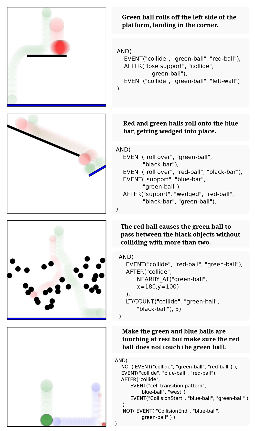 Our system successfully generates reward programs, as demonstrated by its ability to optimize actions for Phyre tasks and provide corresponding natural language descriptions of those tasks.