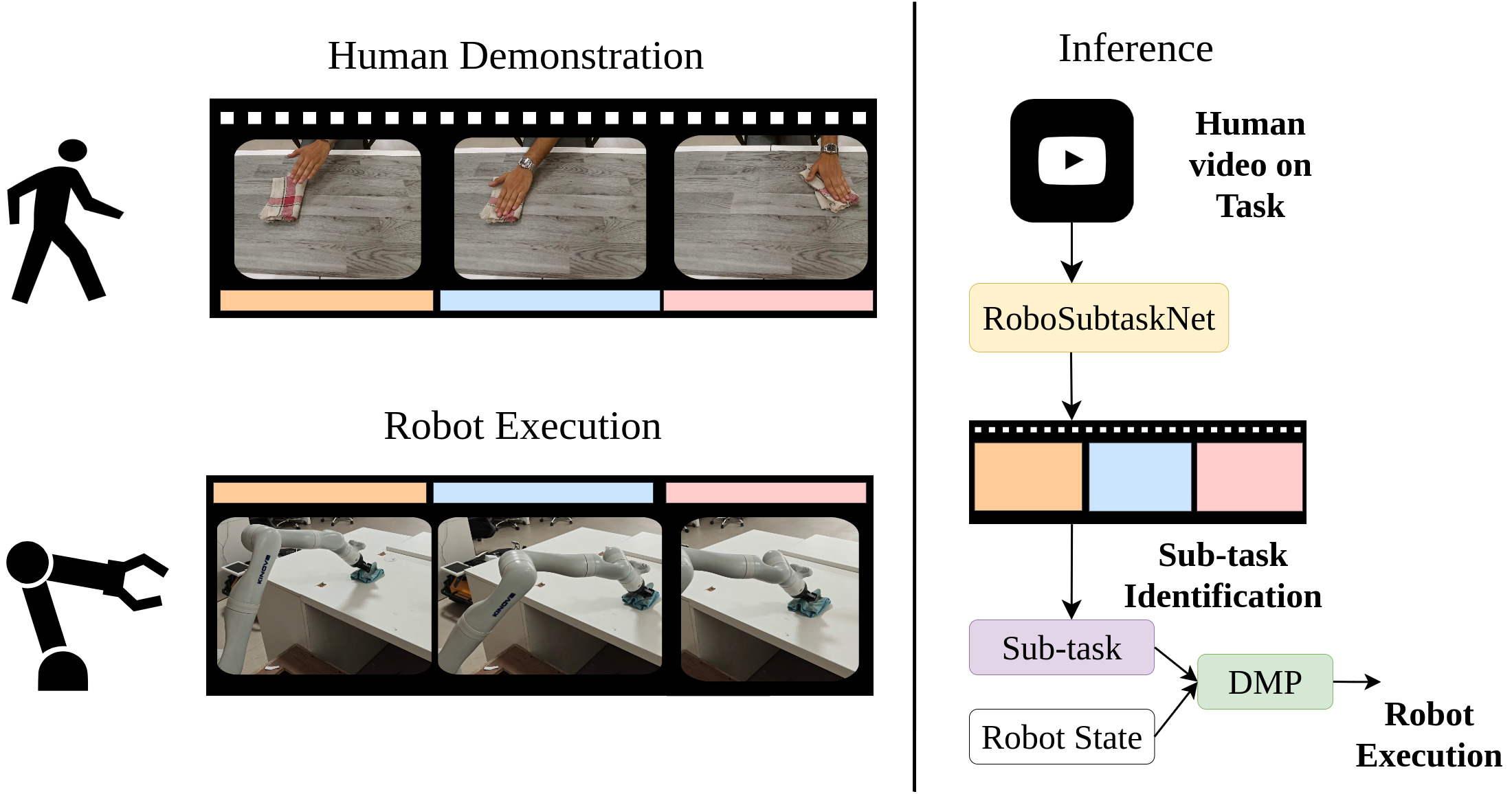 The RoboSubtaskNet pipeline facilitates the transfer of skills from human demonstration to robotic execution, establishing a framework where complex actions decompose into manageable subtasks for effective replication.
