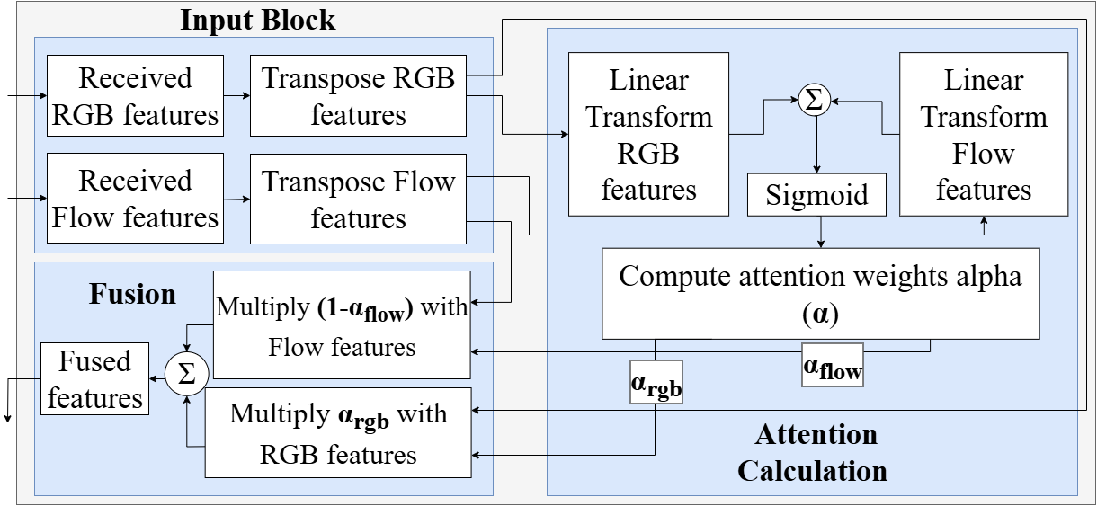 The system utilizes an I3D-based feature extractor to process inputs, followed by an attention-fusion module to refine and integrate the extracted features.