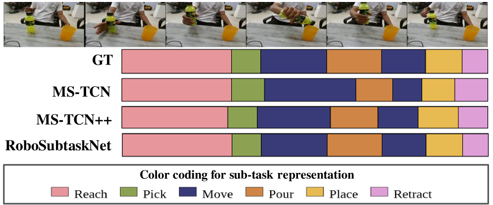 RoboSubtaskNet, utilizing both MS-TCN and MS-TCN++, successfully segments actions in diverse video datasets including GTEA, Breakfast, and RoboSubtask scenarios involving pick and place and pick and pour tasks.