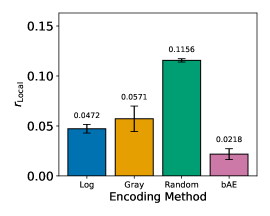 Сравнение методов кодирования для сохранения структуры тура показывает, что <span class="katex-eq" data-katex-display="false">bAE</span> и кодирование на основе рангов обеспечивают более высокую корреляцию между расстояниями в исходном и бинарном пространствах, а также меньшее изменение расстояний и более низкую долю локальных оптимумов по сравнению со случайным кодированием.
