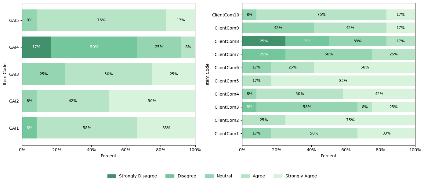 Предварительный опрос (N=12) показал, что участники активно взаимодействуют с клиентами, часто используют визуальные материалы и анкеты в работе, имеют различный опыт работы с генеративным ИИ и демонстрируют разнообразные взгляды на его полезность, эффективность и потенциальные риски, что позволило сформировать базовое понимание существующих практик и ожиданий перед началом исследования AIDED.