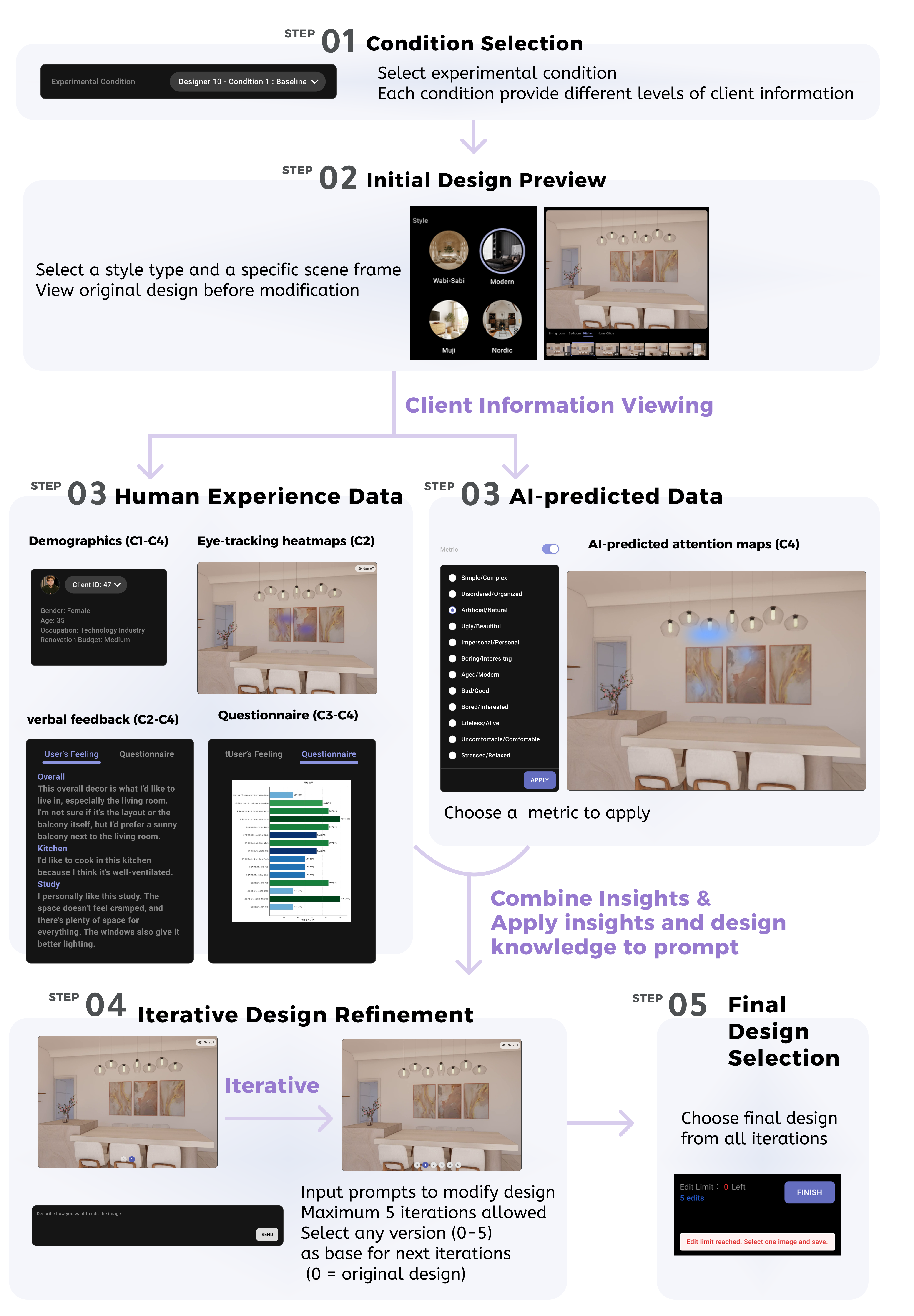В рамках задачи генеративного AI-дизайна AIDED дизайнеры последовательно выбирают условия с разным объемом информации о клиенте, выбирают стиль интерьера и сцену, просматривают исходный дизайн, используют данные о клиенте (демографию, тепловые карты взгляда, вербальные отзывы, визуализации опросов и, в условии C4, предсказанные AI карты внимания) для итеративной доработки дизайна с помощью текстовых запросов и выбирают финальный вариант из сгенерированных итераций.