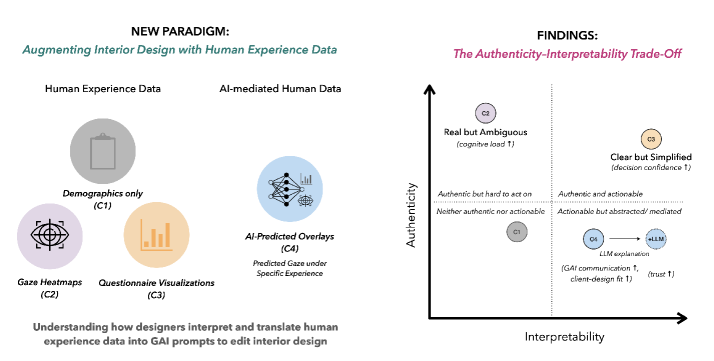 В процессе совместного проектирования человека и искусственного интеллекта наблюдается закономерность: аутентичные тепловые карты взгляда, хотя и повышают когнитивную нагрузку, уступают место визуализациям на основе опросов, облегчающим принятие дизайнерских решений, в то время как предсказанные ИИ наложения усиливают сотрудничество, но требуют объяснений, основанных на больших языковых моделях, для установления доверия и практической применимости.