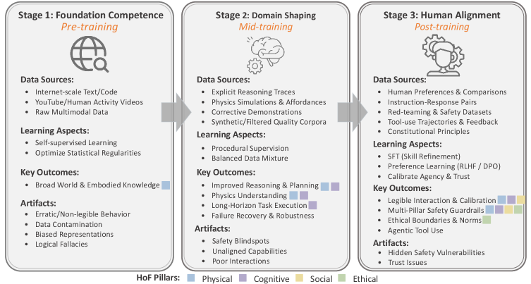 Обучение фундаментальных моделей, вдохновленное большими языковыми моделями, представляет собой полезную отправную точку, однако для создания полноценного человекоподобного интеллекта потребуются дополнительные инновации и этапы обучения.