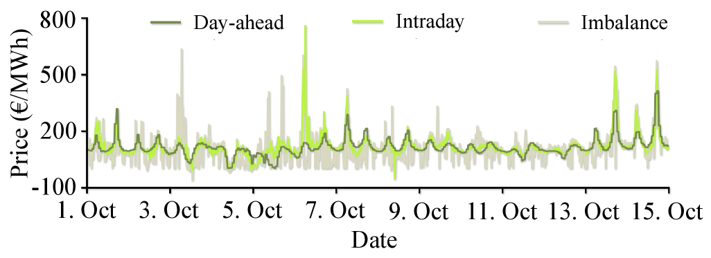 Austrian power market data from October 2025 demonstrates that imbalance prices experienced the greatest fluctuations, day-ahead prices remained consistently stable, and intraday prices settled between these two extremes - a pattern suggesting inherent volatility in short-term energy adjustments.