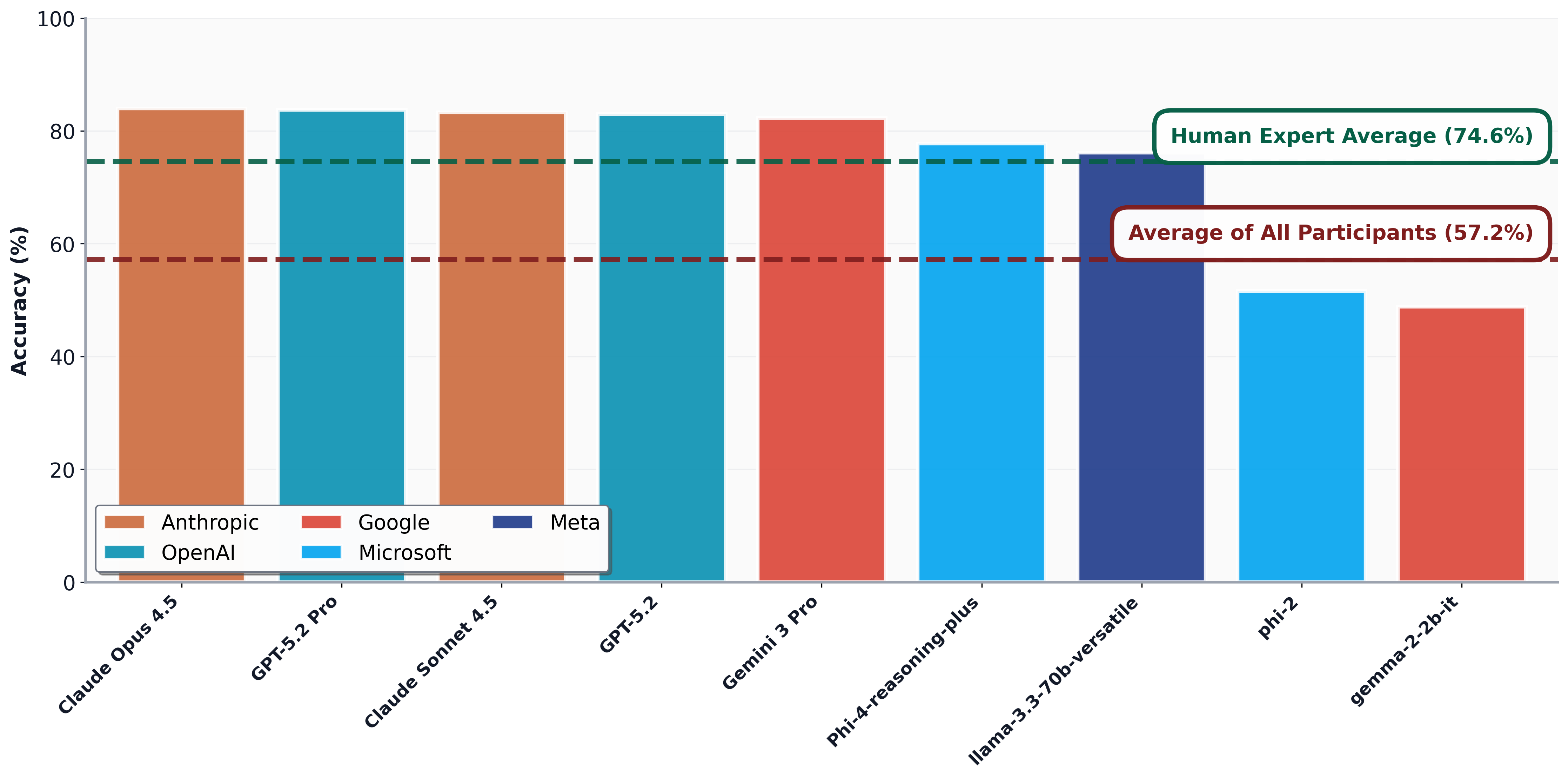 Сравнительный анализ производительности нескольких крупных языковых моделей (LLM) различных уровней на бенчмарке QA2000 показал значительные различия в качестве ответов по сравнению с результатами, полученными людьми-операторами.