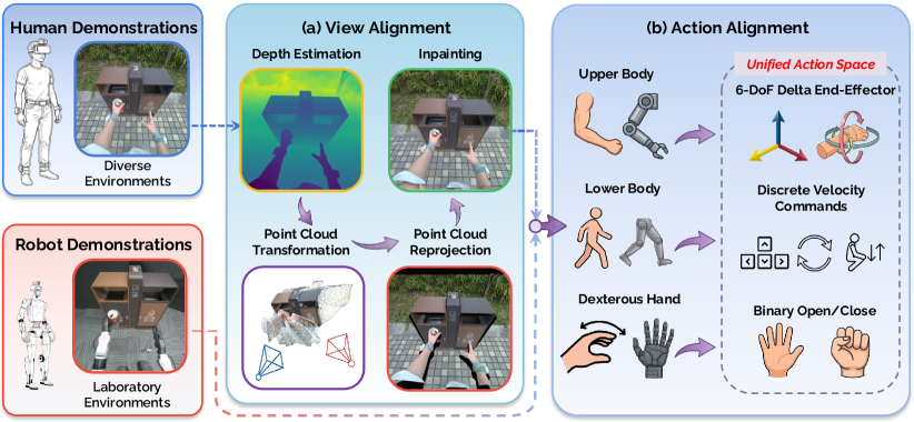 Human-to-humanoid alignment is achieved by approximating robot viewpoints from egocentric images using depth-based reprojection and inpainting, and by unifying action spaces through relative end-effector poses and discrete locomotion commands.