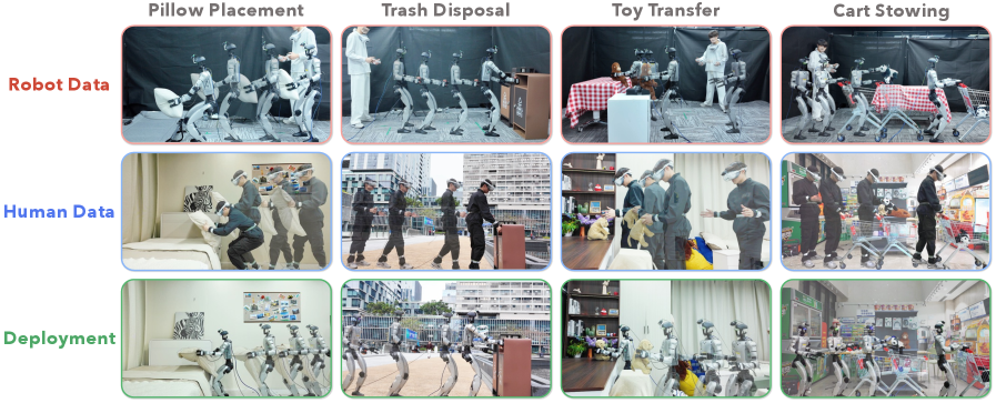 The study investigates robotic dexterity through a series of progressively challenging humanoid tasks-spanning large-space locomotion and fine manipulation-initially mastered via teleoperation in a laboratory setting, then assessed for generalization capabilities when applied to complex, human-centric environments demonstrated solely by human action.